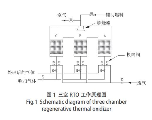 三室 RTO 工作原理圖