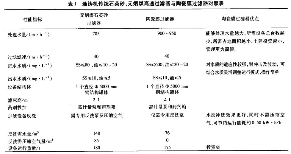 連鑄機(jī)傳統(tǒng)石英砂、無煙煤高速過濾器與陶瓷膜過濾器對(duì)照表