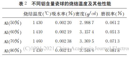 不同鋁含量瓷球的燒結(jié)溫度及其他性能