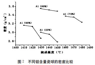 不同鋁含量瓷球的密度比較